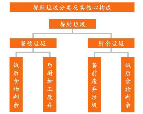 餐廚垃圾分類(lèi)處理