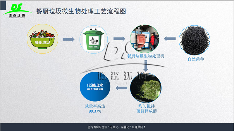 餐廚垃圾生物處理機(jī)